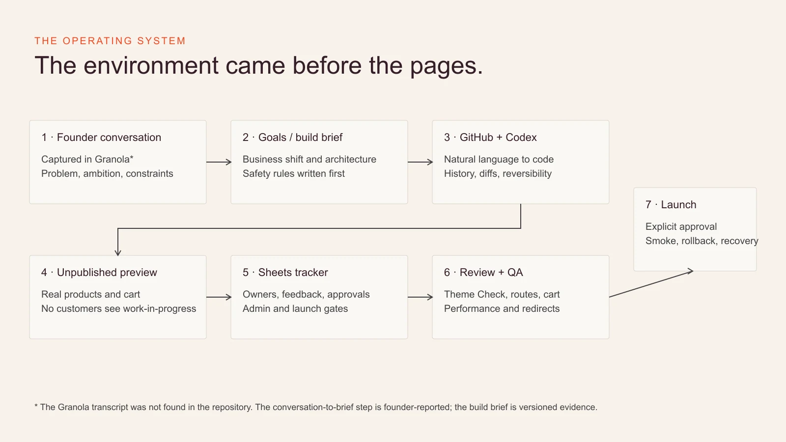 The operating system connecting founder direction, Superculture review, GitHub, Codex, Shopify, and the project tracker