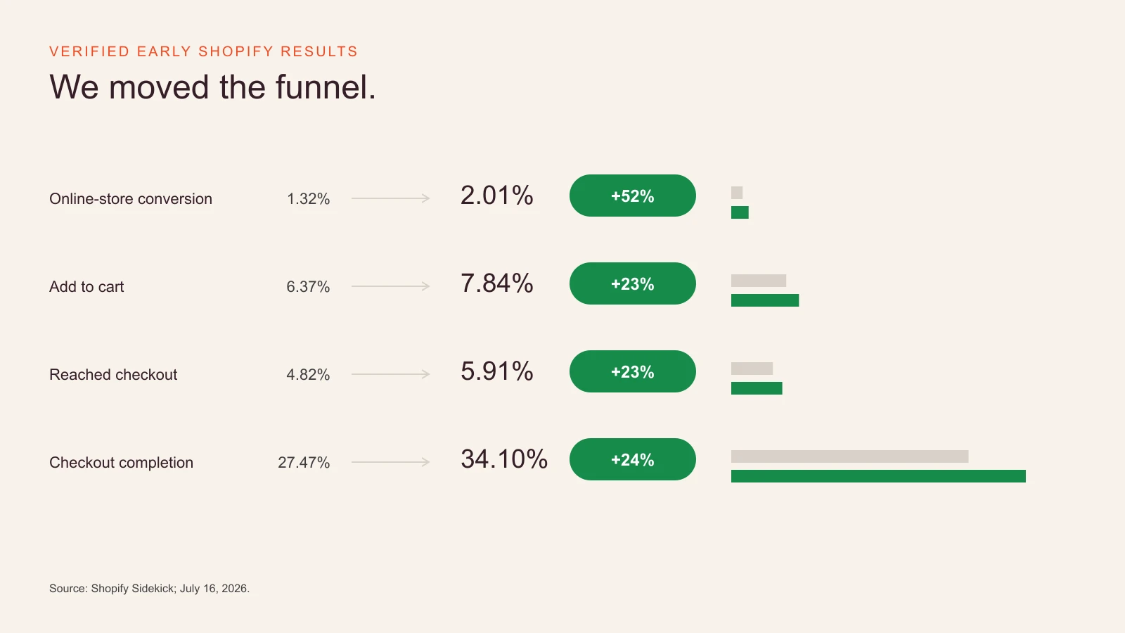 Early Shopify funnel results showing improvement at every measured stage